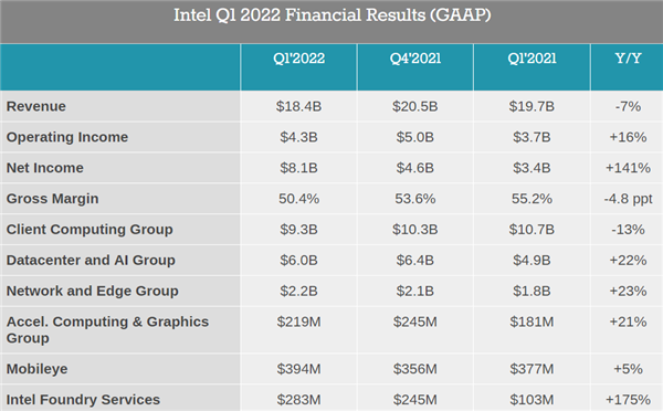 Intel 2022年一季度净利润81亿美元！同比大涨1.4倍