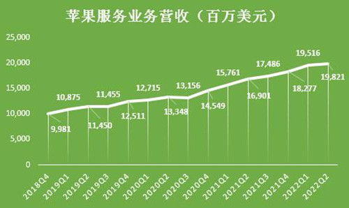 苹果服务业务营收_500