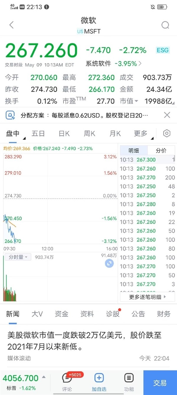 微软股价大跌！一度跌破2万亿美元：近10个月来最低