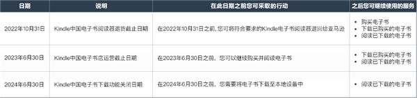 亚马逊停止Kindle中国电子书店：电子书阅读器可退货
