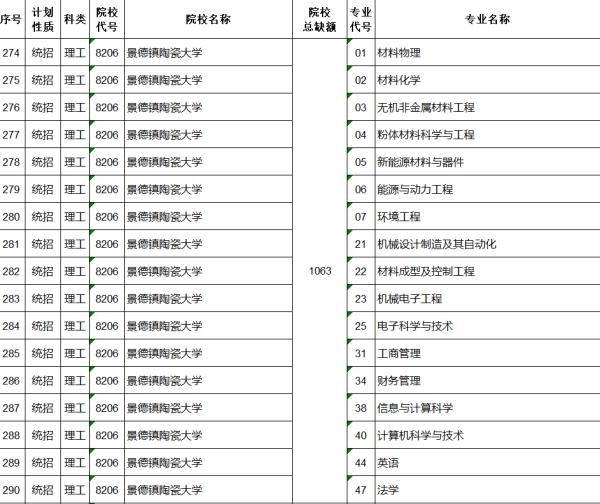 理工类一本大学招生缺口破千！网友：改校名立马爆满