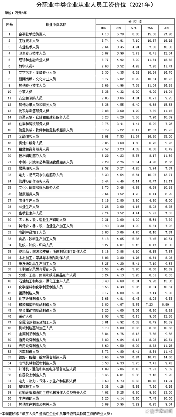 最新工资价位表 什么职业好赚钱？网友热议是否拖后腿 年薪8万+进前三
