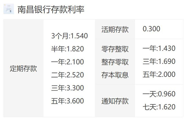 南昌银行利率表2022最新利率(活期和定期)