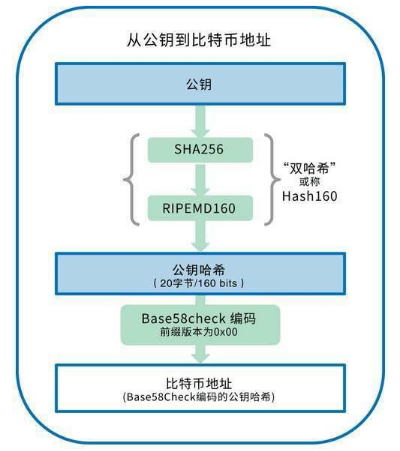 “区块链钱包”的技术颠覆在哪里？