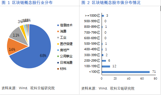欧科云链研究院：解码区块链概念股