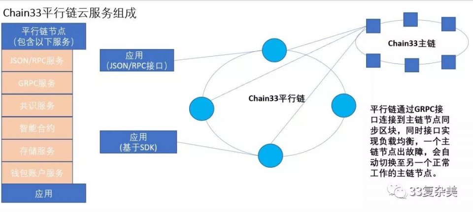 33复杂美区块链核心技术Chain33介绍