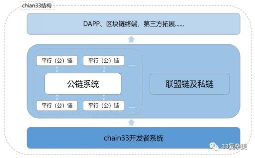 33复杂美区块链核心技术Chain33介绍