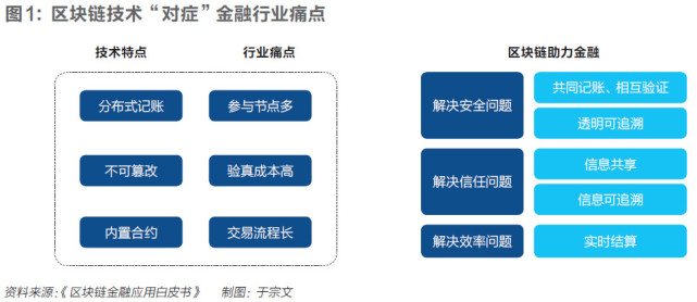区块链技术在三大金融领域的典型应用