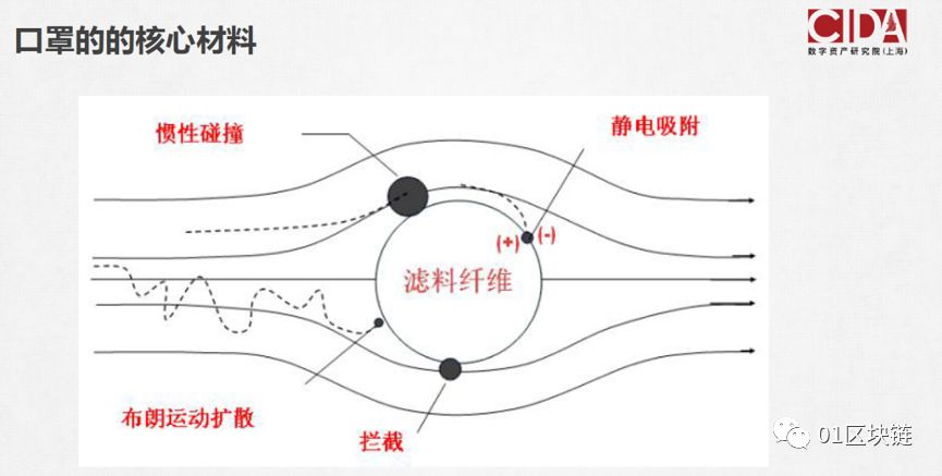 口罩生产如何做区块链溯源？