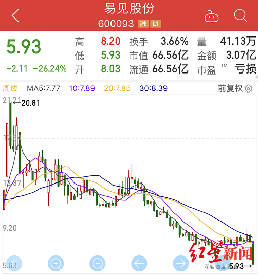 “区块链第一股”暴雷！去年巨亏115亿，高管现离职潮，5万股东遭殃
