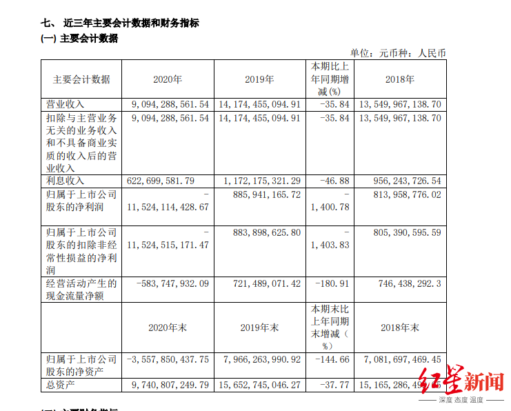 “区块链第一股”暴雷！去年巨亏115亿，高管现离职潮，5万股东遭殃
