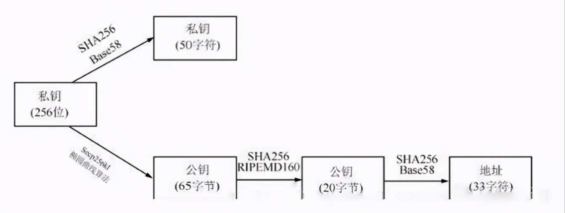浅谈区块链的加密技术