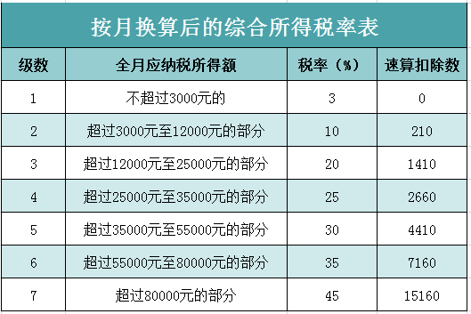 一次性年终奖税率表
