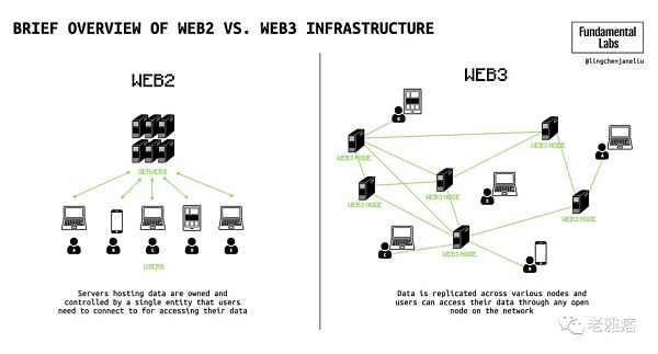 全面解析Web3社交：深层次的链上社交将成为可能-第2张图片-欧意下载