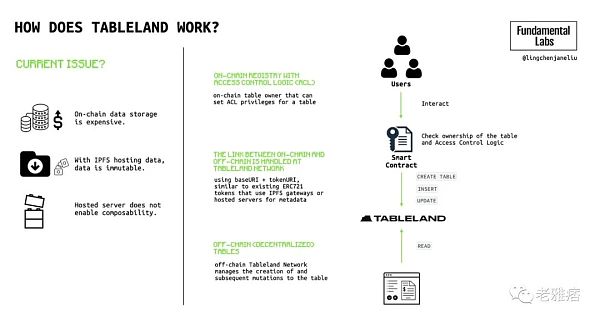 全面解析Web3社交：深层次的链上社交将成为可能-第5张图片-欧意下载