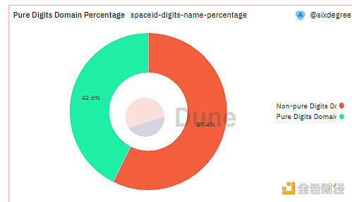 SPACE ID 上哪类域名更受欢迎-第7张图片-欧意下载
