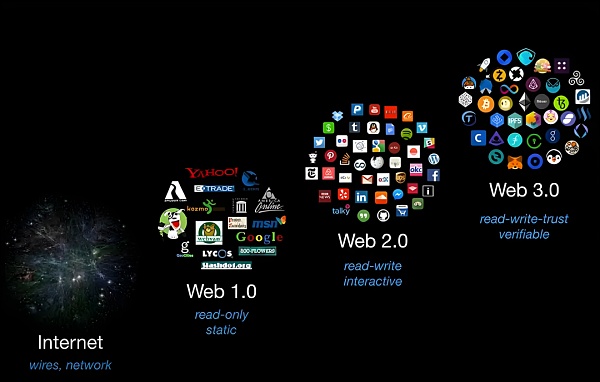 Web3.0时代的身份与信任-第1张图片-欧意下载