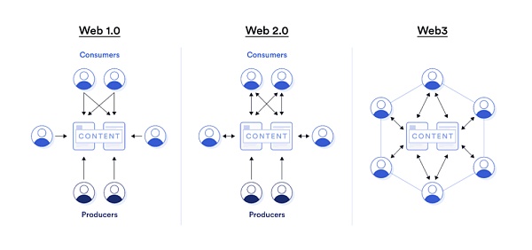 Web3.0时代的身份与信任-第2张图片-欧意下载