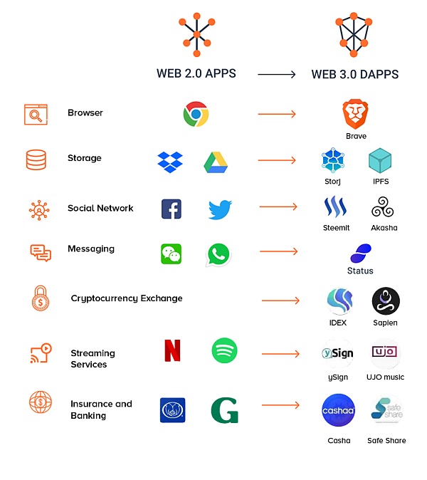 Web3.0时代的身份与信任-第3张图片-欧意下载