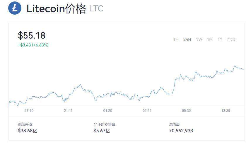 Litecoin(LTC)莱特币最新价格 今日莱特币最新价格是多少呢？-第1张图片-芝麻交易所下载