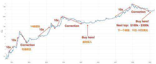 btc价格还会涨吗？btc比特币价格多少开始涨？-第1张图片-芝麻交易所下载