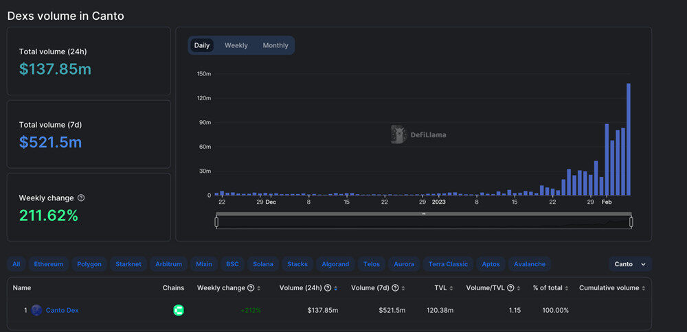新公链CANTO生态 完全去中心化 免费DEX 算稳币NOTE等-第4张图片-芝麻交易所下载