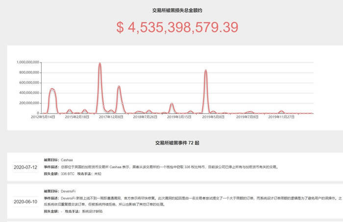 数字货币放在哪里比较安全?数字货币应该放在钱包还是交易所?-第3张图片-芝麻交易所下载