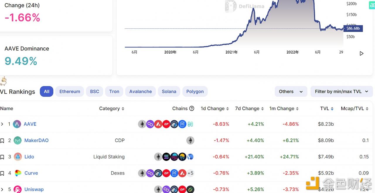 DeFi协议总锁仓量达866.8亿美元-第1张图片-芝麻交易所下载