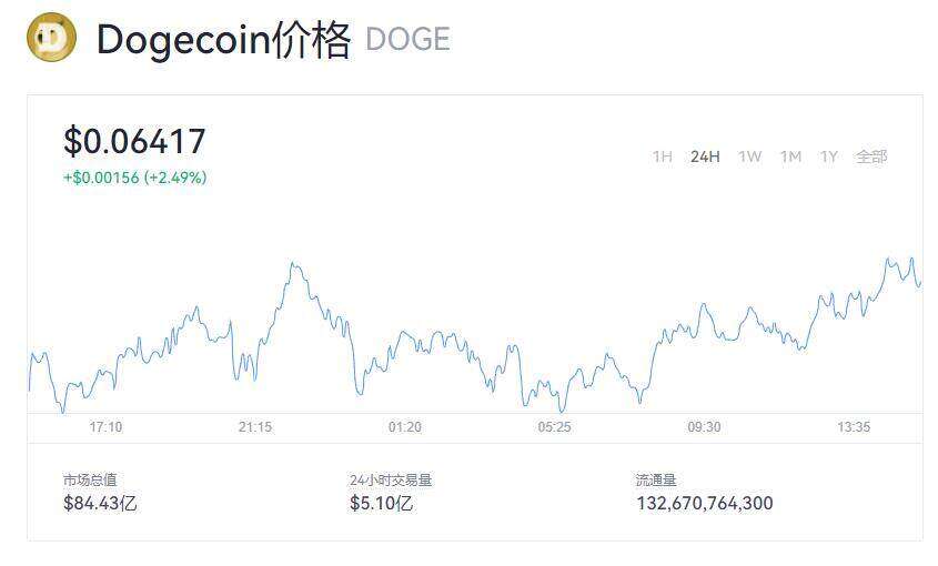 狗狗币今天的价格是多少 狗狗币最新价格-第1张图片-芝麻交易所下载