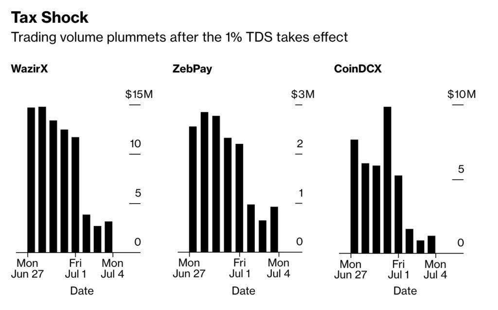 印度1%TDS税生效！CEX成交量暴跌80% 用户逃往DEX、P2P-第2张图片-芝麻交易所下载