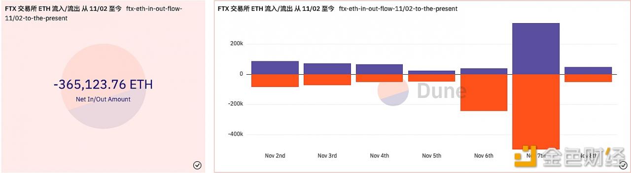 FTX自11月2日至今已净流出超36.5万枚ETH-第1张图片-芝麻交易所下载