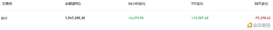 数据：交易所钱包近24小时有5,679.9枚BTC流入-第1张图片-芝麻交易所下载