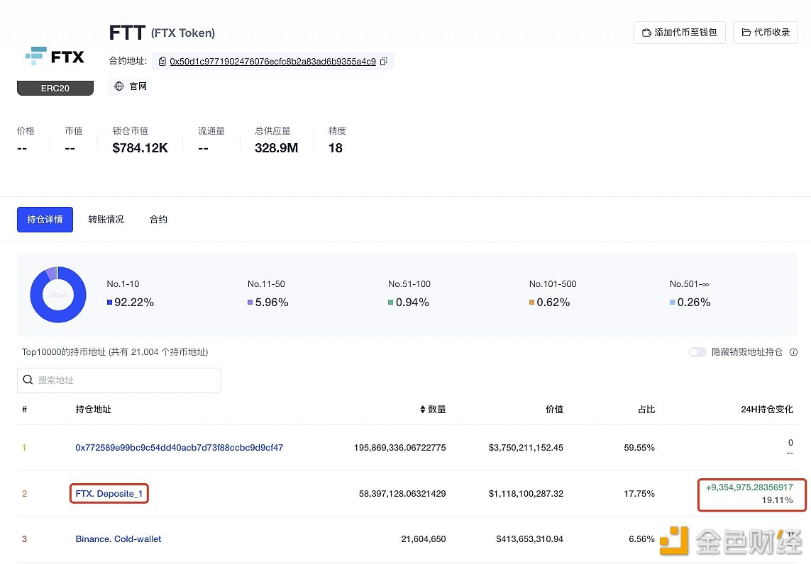 数据：FTX交易所地址24小时增持935.49万枚FTT-第1张图片-芝麻交易所下载