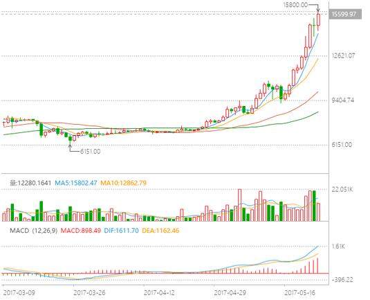 比特币价格揭密  为什么近一个月比特币能价格翻番-第2张图片-芝麻交易所下载