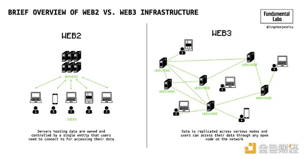 从社交图谱看Web3.0在社交领域的探索-第2张图片-芝麻交易所下载