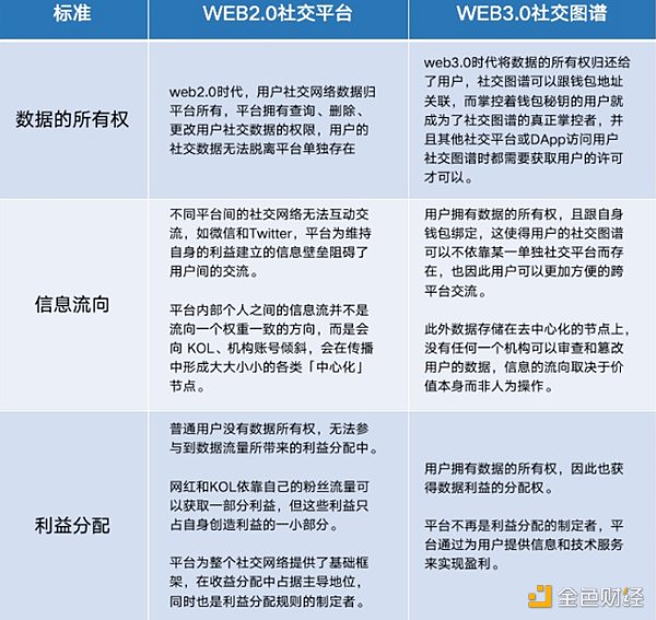 从社交图谱看Web3.0在社交领域的探索-第3张图片-芝麻交易所下载