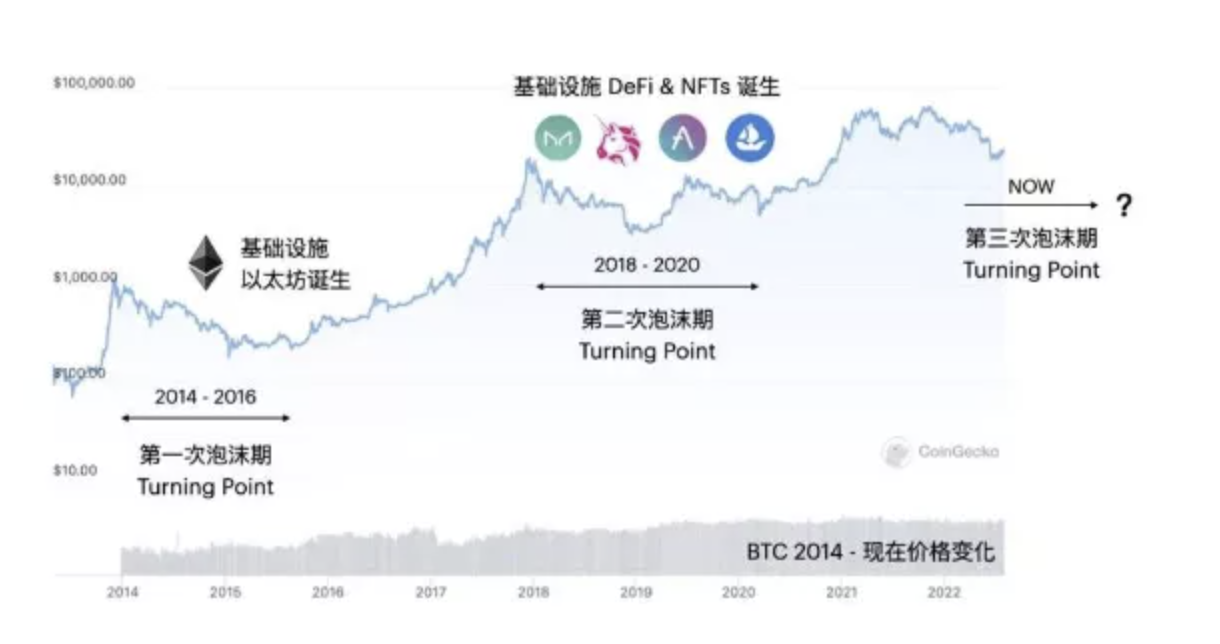 详解 DID 现状及未来发展方向：Web3 进入下一阶段的中间件-第2张图片-芝麻交易所下载