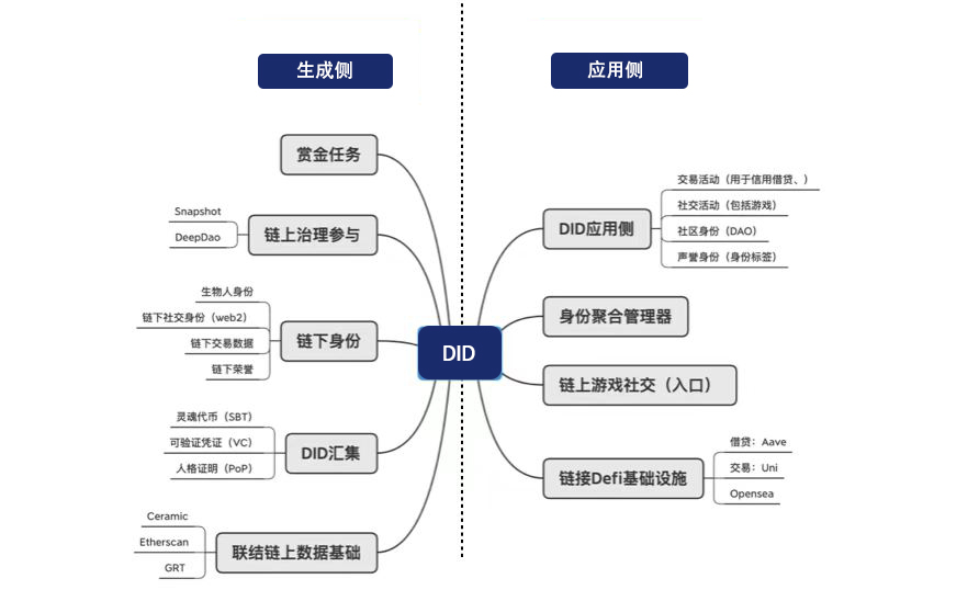 详解 DID 现状及未来发展方向：Web3 进入下一阶段的中间件-第4张图片-芝麻交易所下载