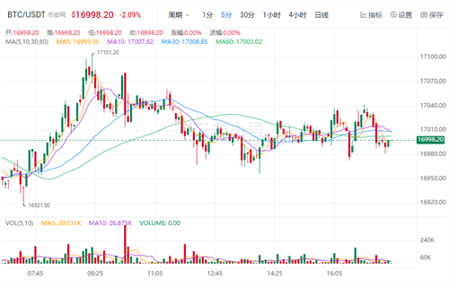 比特币今日最新价格 比特币最新行情资讯-第1张图片-芝麻交易所下载