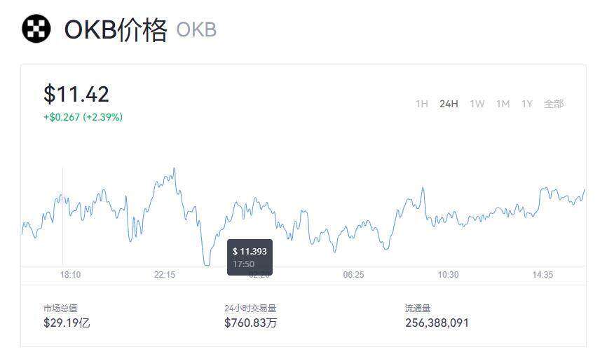 OKB现在价格一枚是多少钱呢  OKB价格现在是多少钱价格呢-第1张图片-芝麻交易所下载
