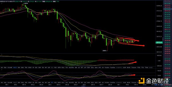 7.13晚间行情：BTC震荡将近2个月 短期内能能否突破37000？-第2张图片-芝麻交易所下载