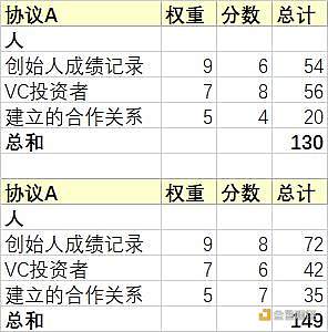 如何评估一个项目是否靠谱？-第3张图片-芝麻交易所下载