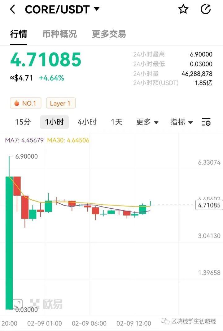 CORE有20个值多少钱？中本聪挖矿CORE币上线交易所-第2张图片-芝麻交易所下载