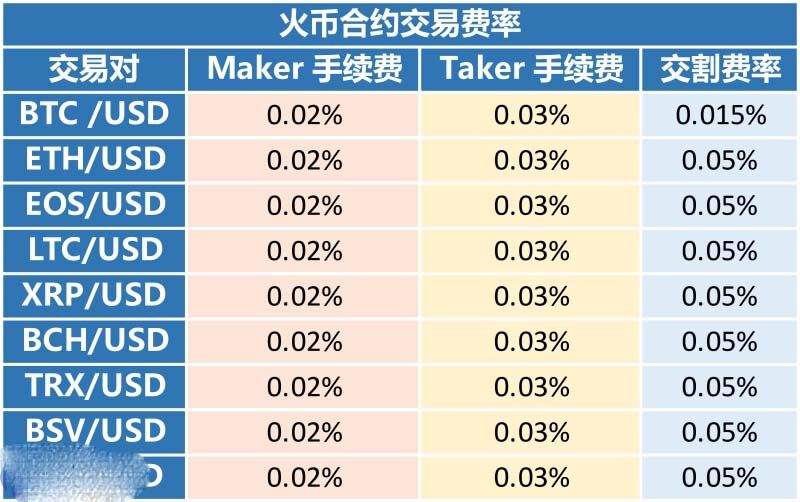火币网合约交易手续费怎么算？火币网手续费规则-第1张图片-芝麻交易所下载
