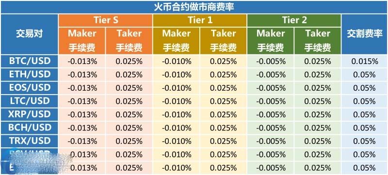 火币网合约交易手续费怎么算？火币网手续费规则-第2张图片-芝麻交易所下载