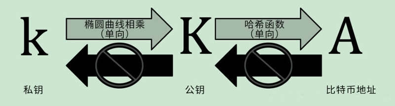 详细描述什么是比特币私钥、账户与钱包-第2张图片-芝麻交易所下载