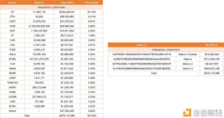 分析师：Gate.io隐瞒2018年2.3亿美元被盗事件，且其四个钱包资产仅有4.79亿美元