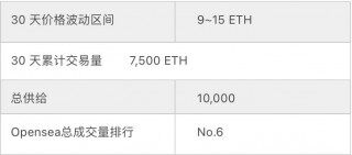 Azuki将在A轮融资 以太坊链上交易额突破3万枚