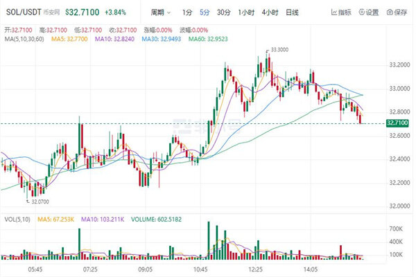 sol币今日最新价格 索拉纳币最新行情消息-第1张图片-芝麻交易所下载