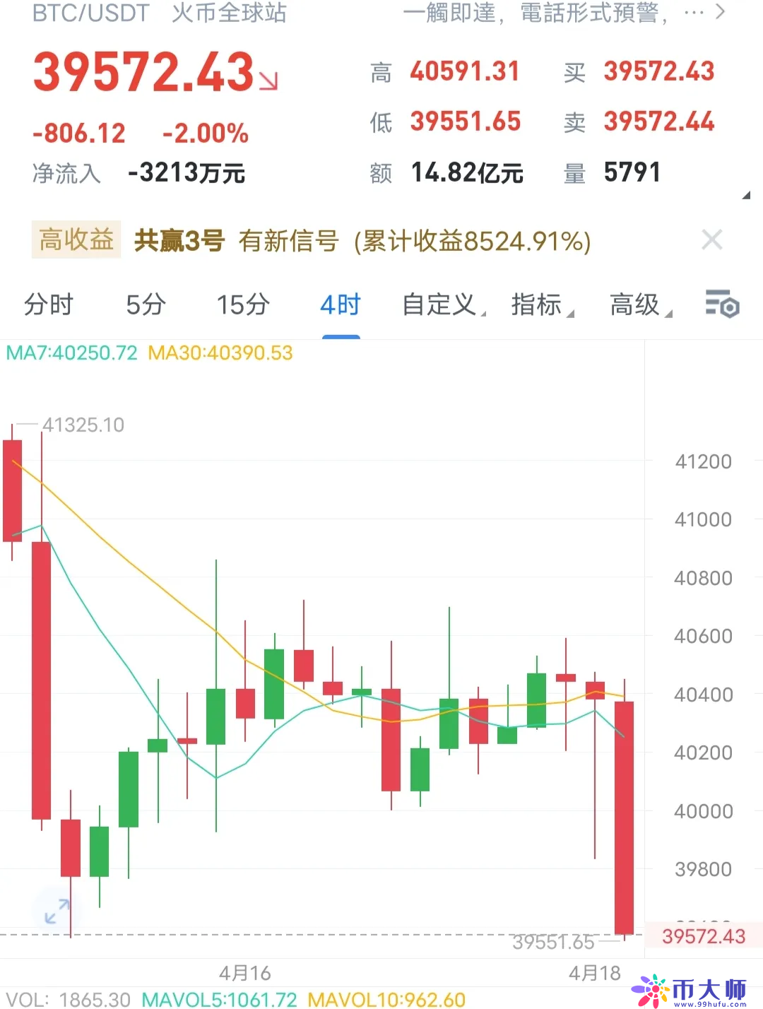 比特币今日行情分析，比特币日内短线交易！-第1张图片-芝麻交易所下载